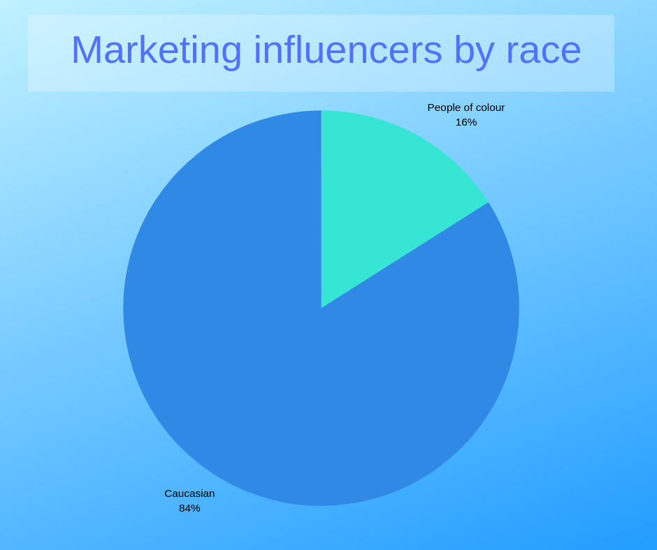 Top 50 digital marketing influencers 2019 Report